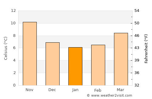 Monterotondo Marittimo average temperature in January
