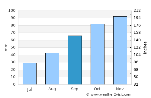 Monterotondo Marittimo average rain in September
