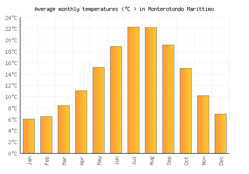 Monterotondo Marittimo average temperature chart (Celsius)