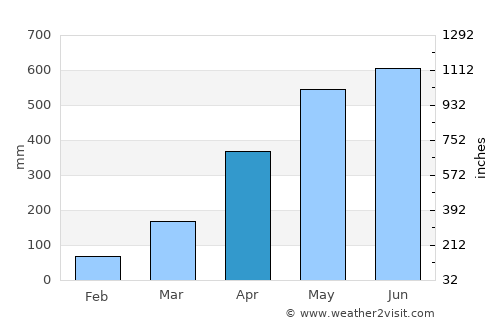 Monterrey average rain in April