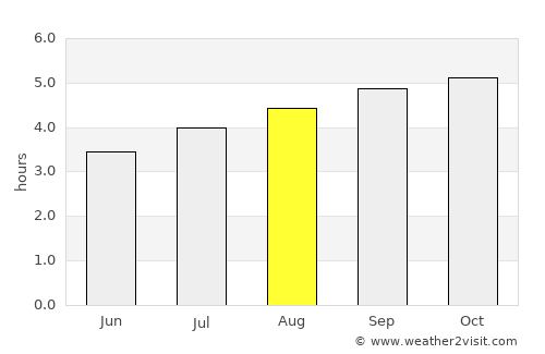 Monterrey average rain in August