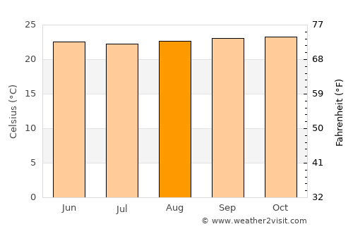 Monterrey average temperature in August