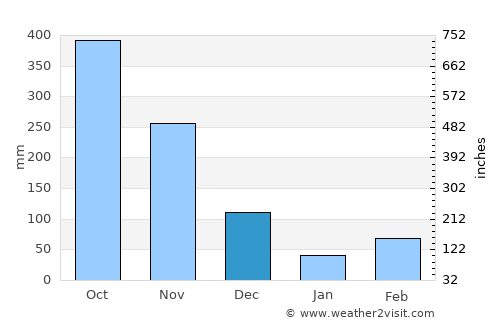Monterrey average rain in December