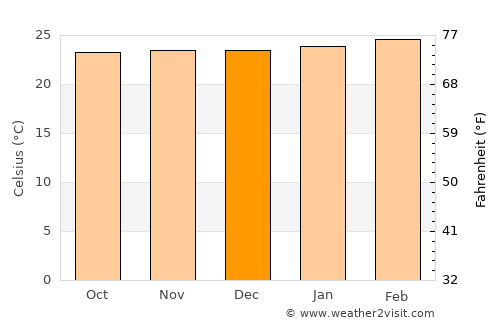 Monterrey average temperature in December