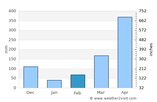 Monterrey average rain in February