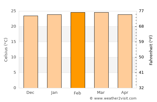 Monterrey average temperature in February