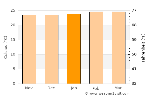 Monterrey average temperature in January