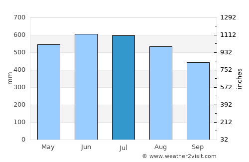 Monterrey average rain in July