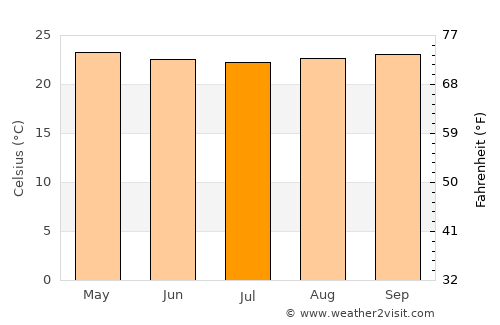 Monterrey average temperature in July