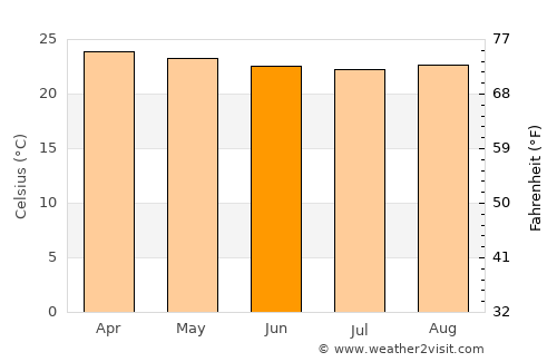 Monterrey average temperature in June
