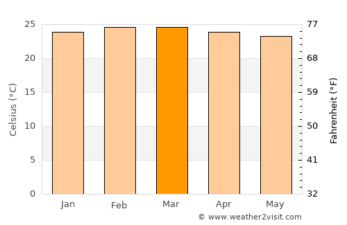 Monterrey average temperature in March