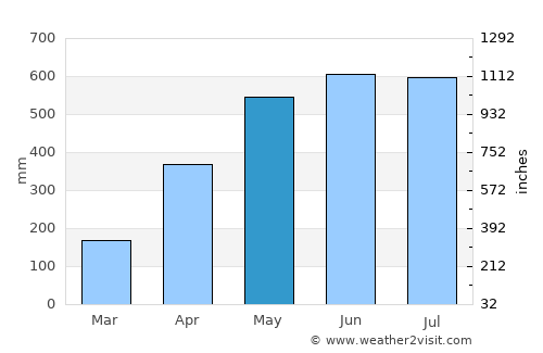 Monterrey average rain in May