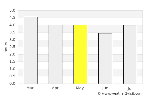 Monterrey average rain in May