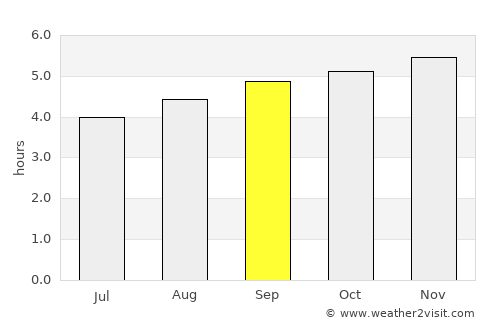 Monterrey average rain in September