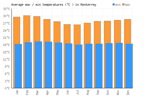 Monterrey average minimum / maximum temperatures (Celsius)