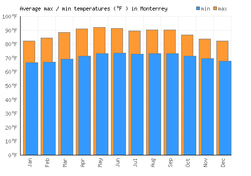 Monterrey average minimum / maximum temperatures (Fahrenheit)