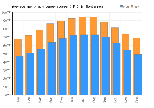 Monterrey average minimum / maximum temperatures (Fahrenheit)