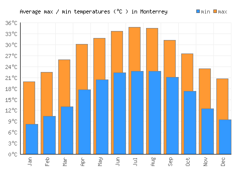 Monterrey average minimum / maximum temperatures (Celsius)