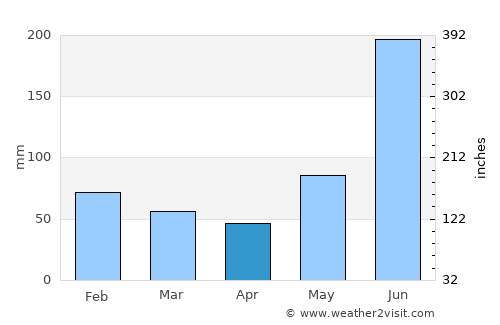 Monterrey average rain in April