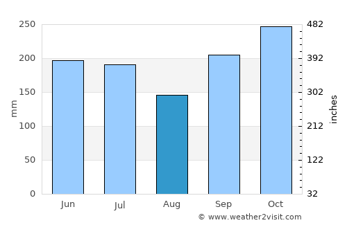 Monterrey average rain in August