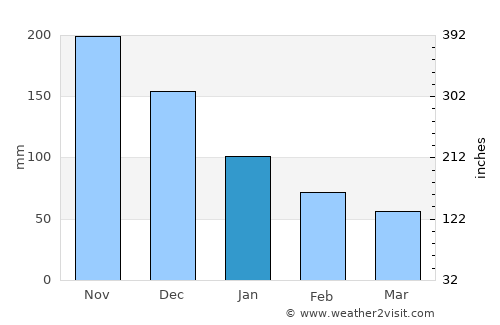 Monterrey average rain in January