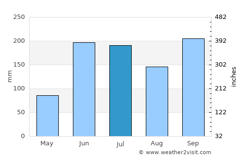 Monterrey average rain in July