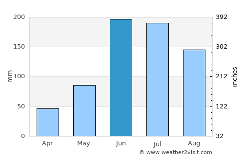 Monterrey average rain in June