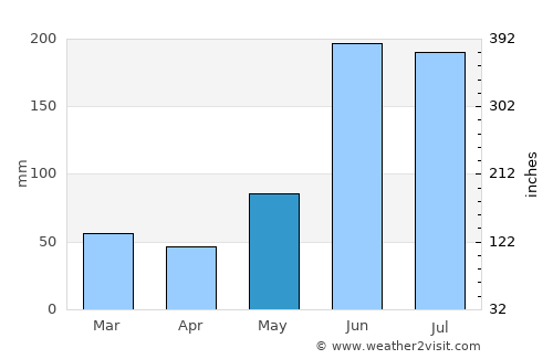 Monterrey average rain in May