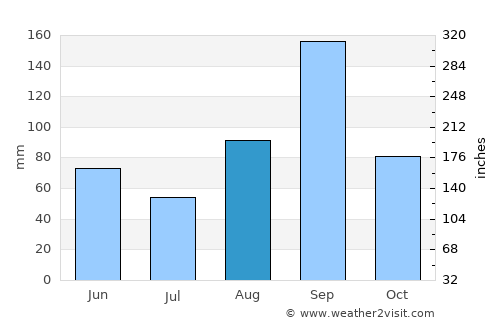 Monterrey average rain in August