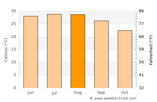 Monterrey average temperature in August