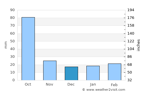 Monterrey average rain in December
