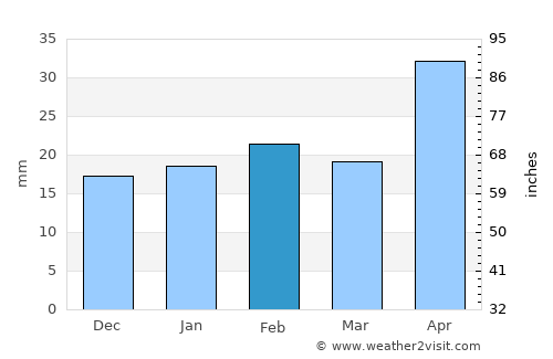 Monterrey average rain in February