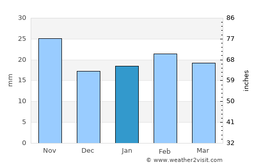 Monterrey average rain in January
