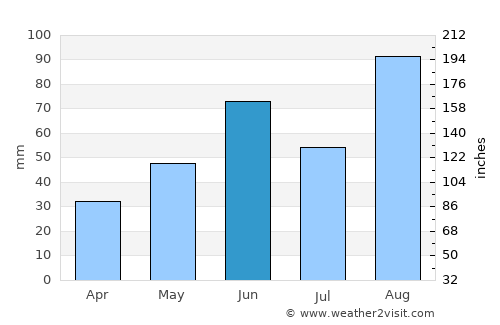 Monterrey average rain in June