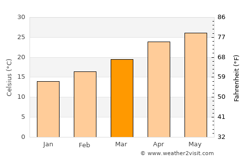Monterrey average temperature in March