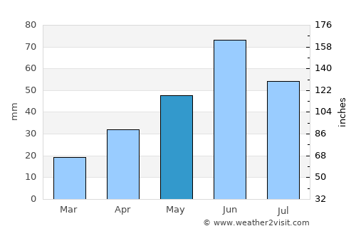 Monterrey average rain in May