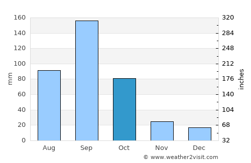 Monterrey average rain in October