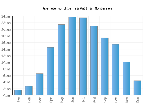 Monterrey monthly rainfall chart (inches)
