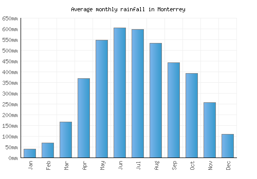 Monterrey monthly rainfall chart (mm)