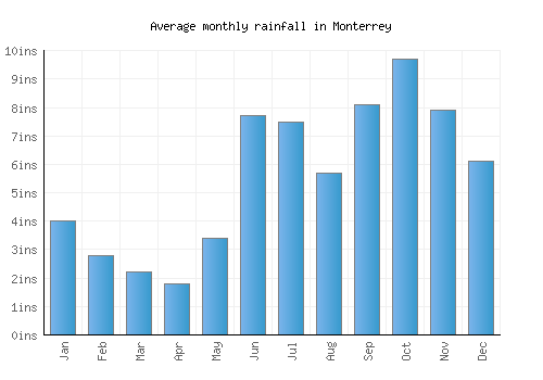 Monterrey monthly rainfall chart (inches)