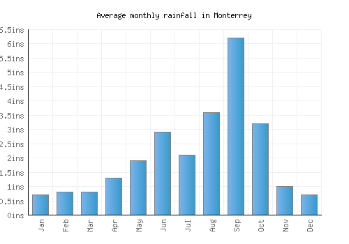 Monterrey monthly rainfall chart (inches)