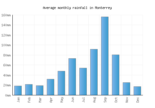 Monterrey monthly rainfall chart (mm)