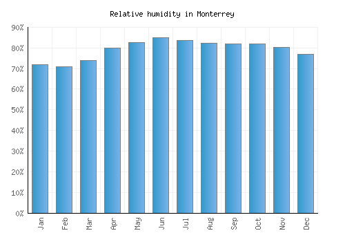 Monterrey relative humidity averages