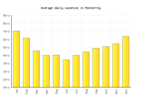 Monterrey average daily sunshine chart