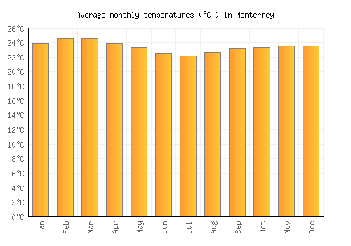 Monterrey average temperature chart (Celsius)