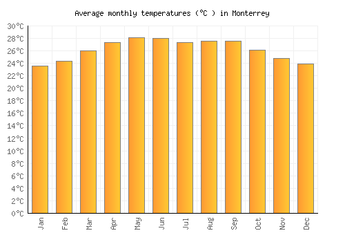 Monterrey average temperature chart (Celsius)