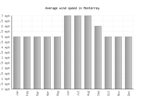 Monterrey average winspeed by month (mph)