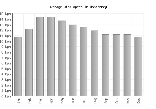 Monterrey average winspeed by month (km/h)