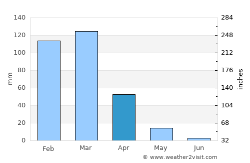 Montes Claros average rain in April