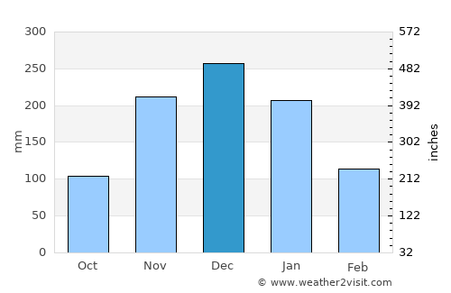 Montes Claros average rain in December